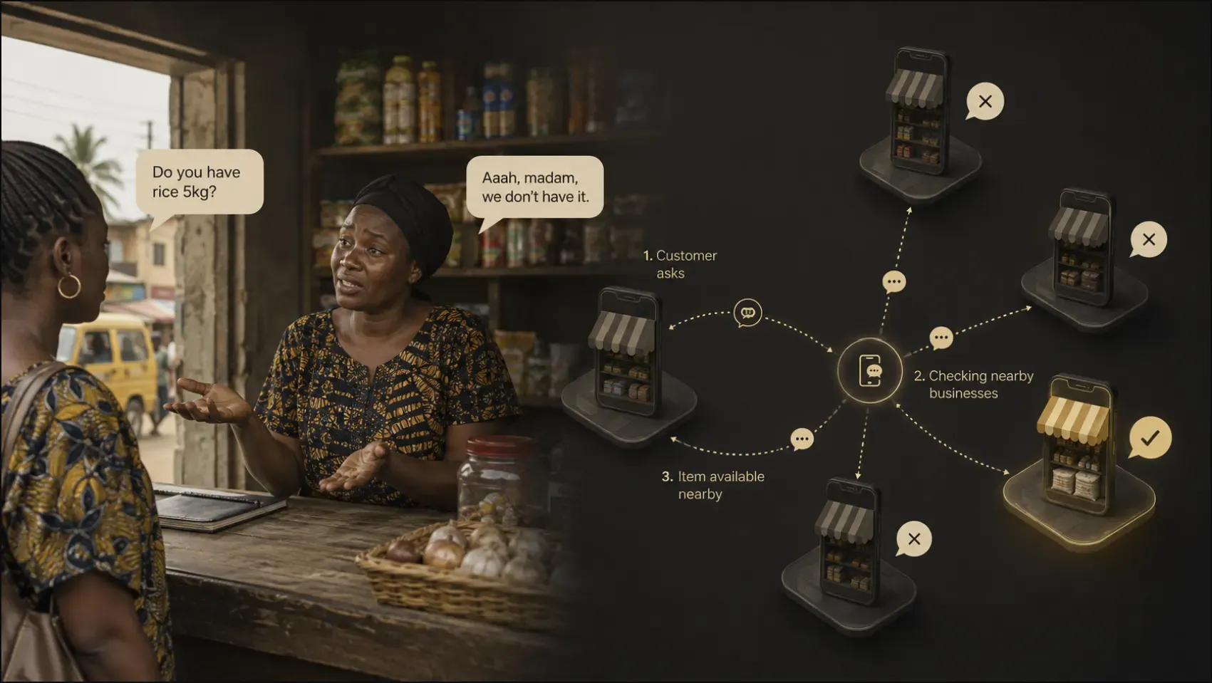 A customer at a counter asks for 5kg of rice and the shopkeeper says she does not have it. Beside them, a diagram shows the request going out to five nearby shops, four answering no and one answering yes.